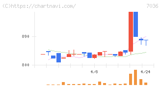 イーエムネットジャパン(7036)の日足チャート