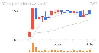 テノ．ホールディングス(7037)の日足チャート