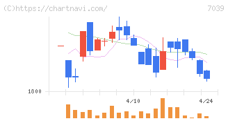 ブリッジインターナショナルグループ(7039)の日足チャート