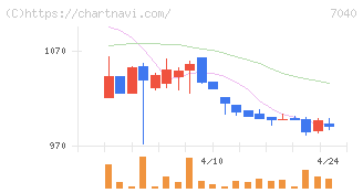 サン・ライフホールディング(7040)の日足チャート