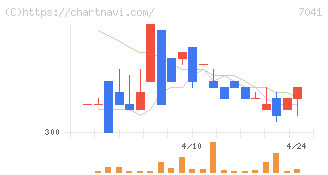 ＣＲＧホールディングス(7041)の日足チャート