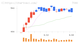 ピアラ(7044)の日足チャート