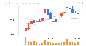 ポート(7047)の日足チャート