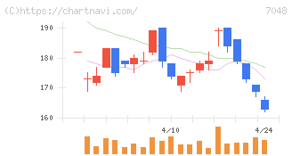 ベルトラ(7048)の日足チャート