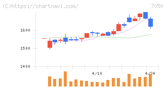 フロンティアインターナショナル(7050)の日足チャート