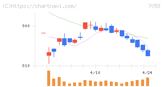 コプロ・ホールディングス(7059)の日足チャート
