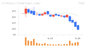 Ｂｉｒｄｍａｎ(7063)の日足チャート