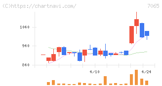 ユーピーアール(7065)の日足チャート