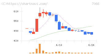 ピアズ(7066)の日足チャート