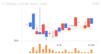 サイバー・バズ(7069)の日足チャート