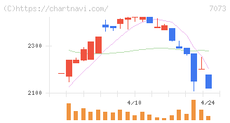 ジェイック(7073)の日足チャート
