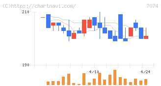 トゥエンティーフォーセブンホールディングス(7074)の日足チャート