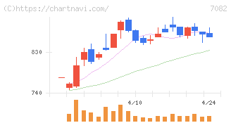 ジモティー(7082)の日足チャート