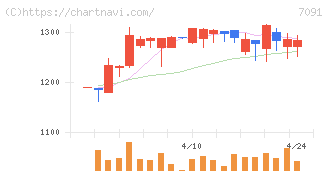 リビングプラットフォーム(7091)の日足チャート