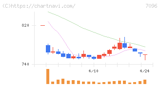 ステムセル研究所(7096)の日足チャート