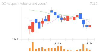 クラシコム(7110)の日足チャート
