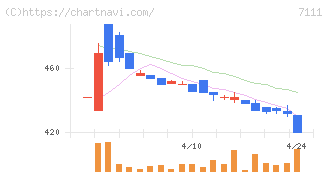 ＩＮＥＳＴ(7111)の日足チャート