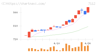 キューブ(7112)の日足チャート