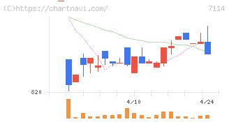 フーディソン(7114)の日足チャート