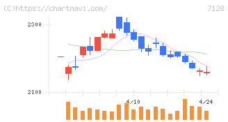 ユニソルホールディングス(7128)の日足チャート