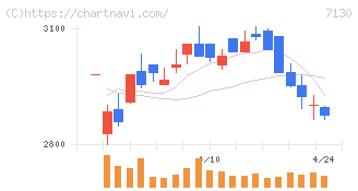 ヤマエグループホールディングス(7130)の日足チャート