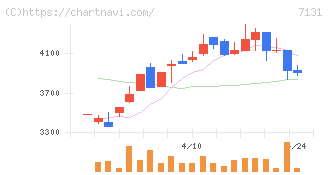 のむら産業(7131)の日足チャート