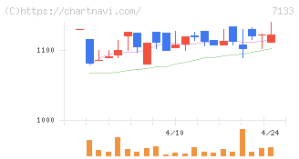 ＨＹＵＧＡ　ＰＲＩＭＡＲＹ　ＣＡＲＥ(7133)の日足チャート