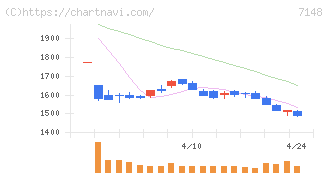 ＦＰＧ(7148)の日足チャート