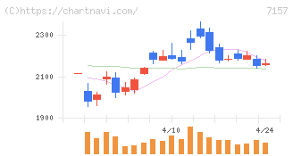 ライフネット生命保険(7157)の日足チャート