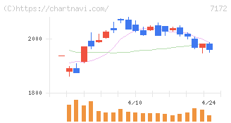 ジャパンインベストメントアドバイザー(7172)の日足チャート