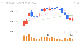 東京きらぼしフィナンシャルグループ(7173)の日足チャート