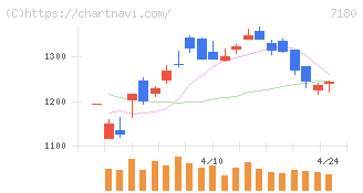 九州フィナンシャルグループ(7180)の日足チャート