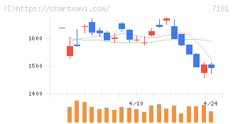 かんぽ生命保険(7181)の日足チャート
