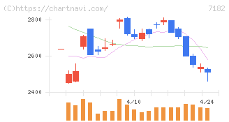 ゆうちょ銀行(7182)の日足チャート