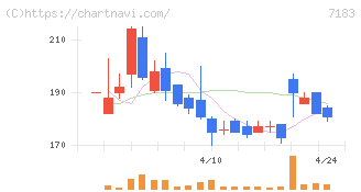 あんしん保証(7183)の日足チャート