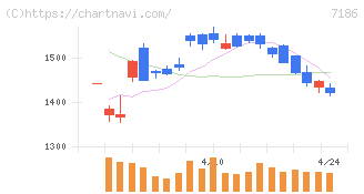 横浜フィナンシャルグループ(7186)の日足チャート