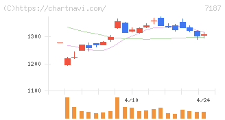 ジェイリース(7187)の日足チャート