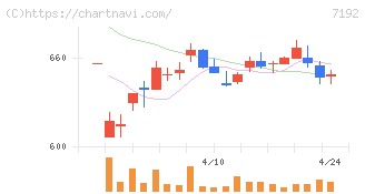 日本モーゲージサービス(7192)の日足チャート