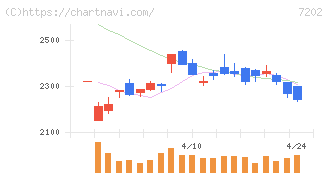いすゞ自動車(7202)の日足チャート
