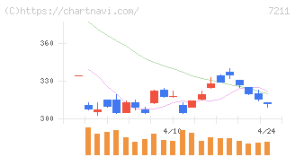 三菱自動車(7211)の日足チャート