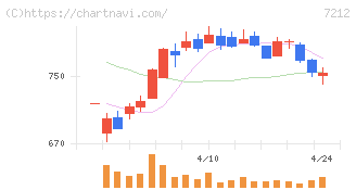 エフテック(7212)の日足チャート