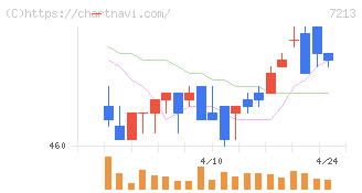 レシップホールディングス(7213)の日足チャート
