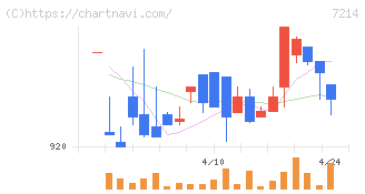 ＧＭＢ(7214)の日足チャート