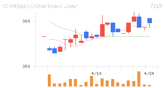 ファルテック(7215)の日足チャート