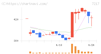 テイン(7217)の日足チャート