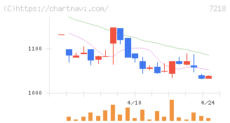 田中精密工業(7218)の日足チャート