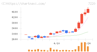 武蔵精密工業(7220)の日足チャート