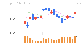 新明和工業(7224)の日足チャート