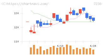 曙ブレーキ工業(7238)の日足チャート