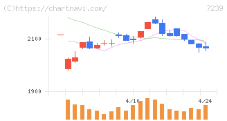 タチエス(7239)の日足チャート